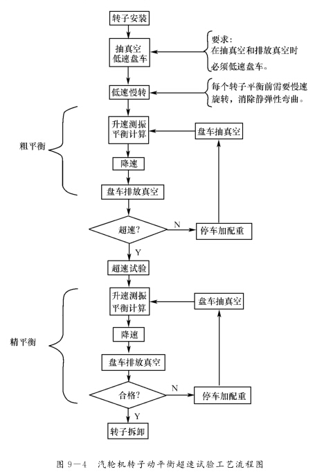 汽輪機轉(zhuǎn)子現(xiàn)場動平衡的工藝流程