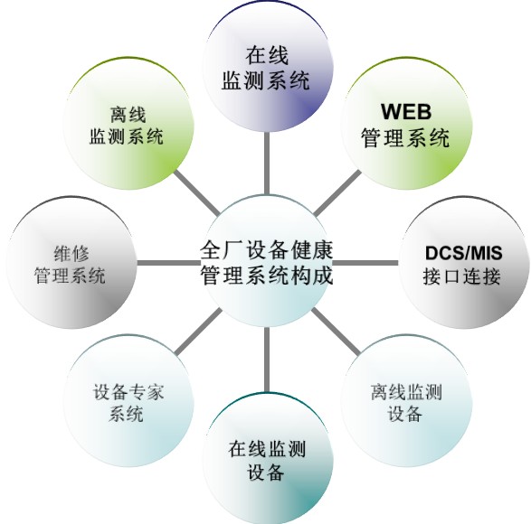 北京時代龍城科技有限責任公司機械設備健康管理系統(tǒng)