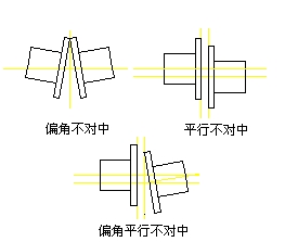 轉子不對中的類型