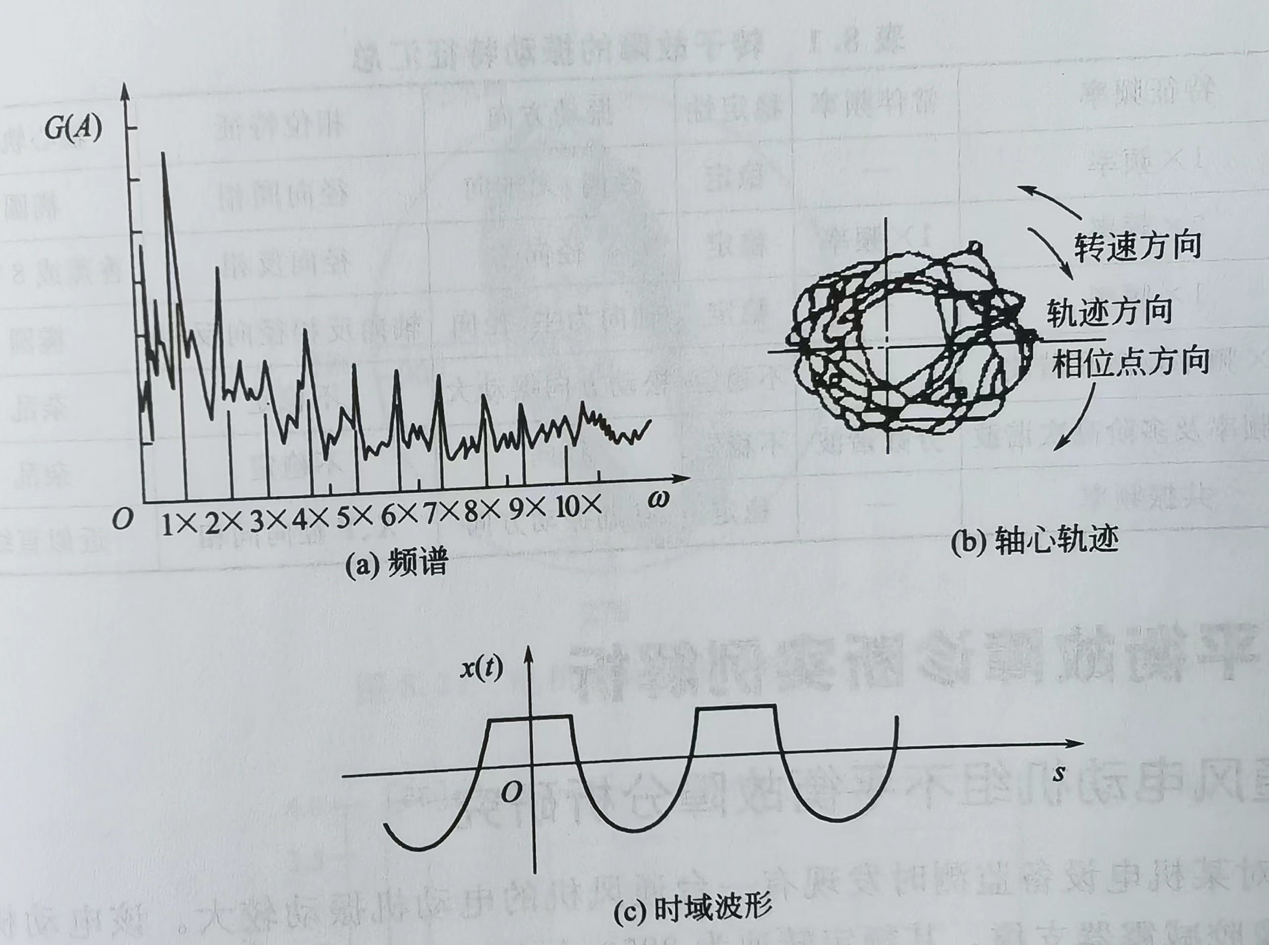 轉(zhuǎn)子基礎(chǔ)松動(dòng)故障特征及碰摩故障振動(dòng)特征