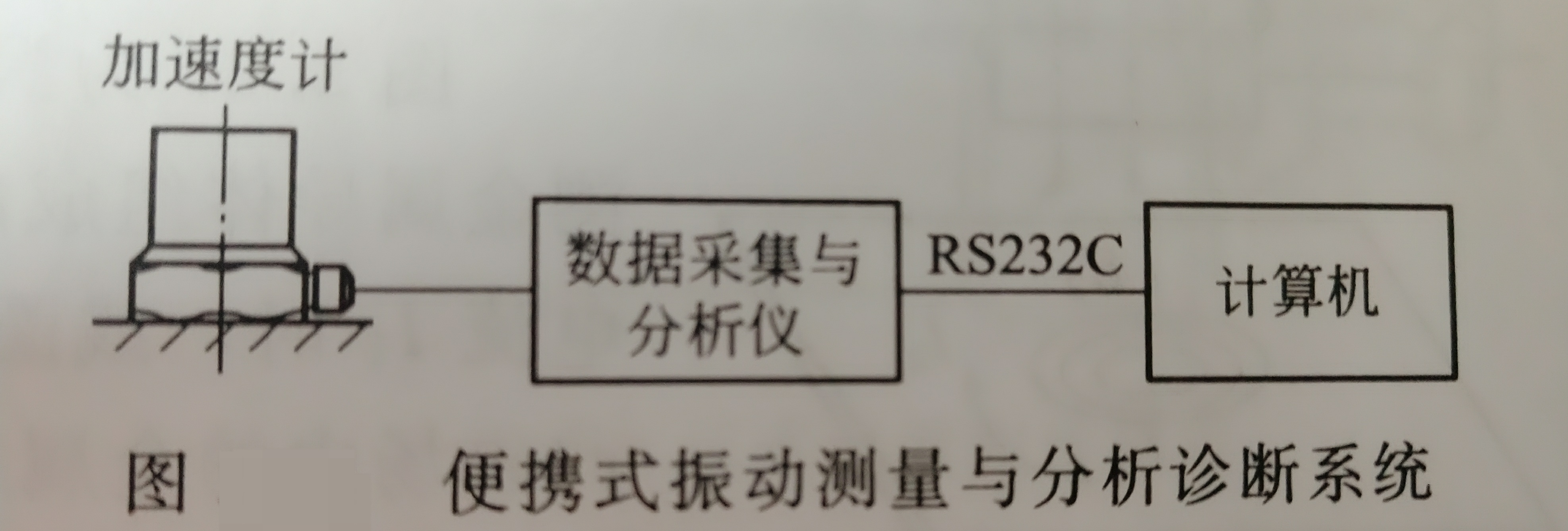 便攜式振動(dòng)測(cè)量與故障診斷分析系統(tǒng)