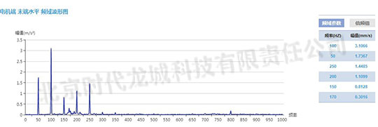 發(fā)電機(jī)測(cè)點(diǎn)加速度振動(dòng)波形