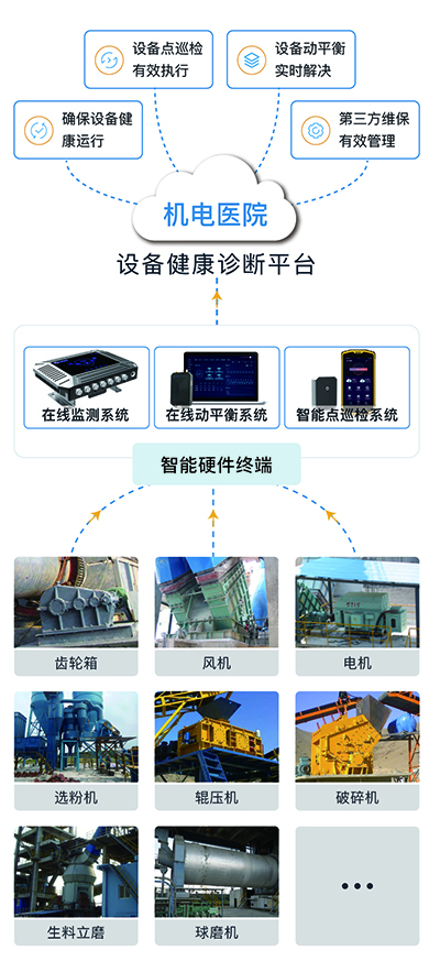 設備健康管理系統的組成