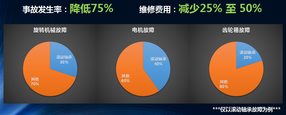 僅以滾動軸承故障為例我們再來看下應用龍城國際設備健康管理之后得到的效果。