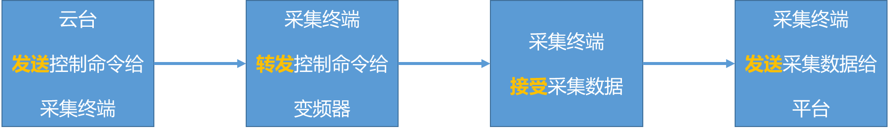 LC530 多功能在線監測終端采集命令流程